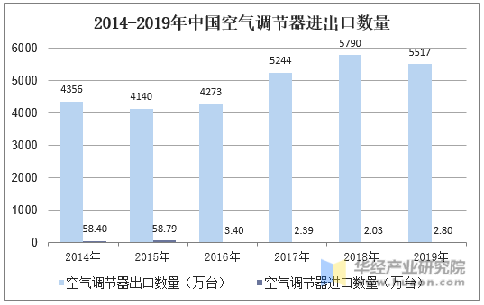 2014-2019年中国空气调节器进出口数量