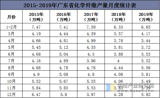 2015-2019年广东省化学纤维产量月度统计表