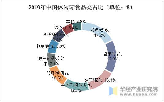 2019年中国休闲零食品类占比（单位：%）