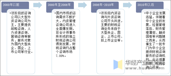 中国财税咨询行业发展历程分析