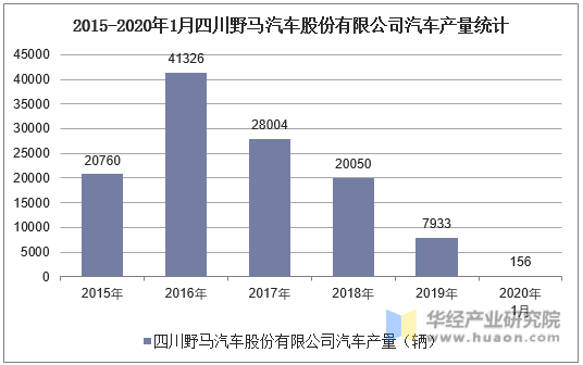 2015-2020年1月四川野马汽车股份有限公司汽车产量统计