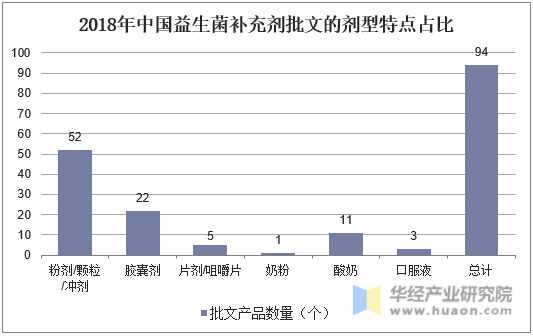 2018年中国益生菌补充剂批文的剂型特点占比