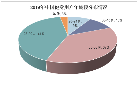 2019年中国健身用户年龄段分布情况