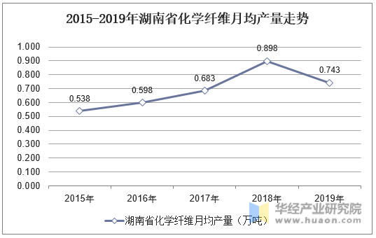 2015-2019年湖南省化学纤维月均产量走势