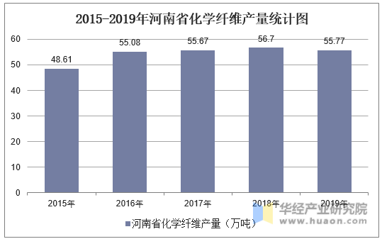 2015-2019年河南省化学纤维产量统计图
