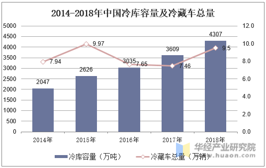2014-2018年中国冷库容量及冷藏车总量