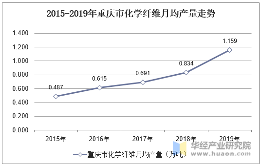 2015-2019年重庆市化学纤维月均产量走势