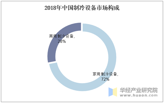 2018年中国制冷设备市场构成