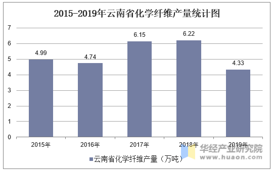 2015-2019年云南省化学纤维产量统计图