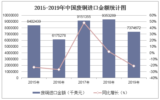 2015-2019年中国废铜进口金额统计图