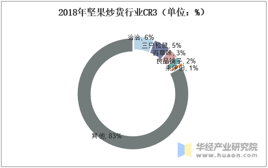 2018年坚果炒货行业CR3（单位：%）