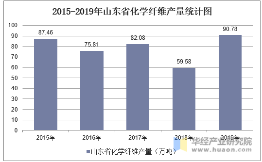 2015-2019年山东省化学纤维产量统计图