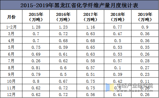 2015-2019年黑龙江省化学纤维产量月度统计表