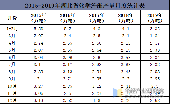 2015-2019年湖北省化学纤维产量月度统计表