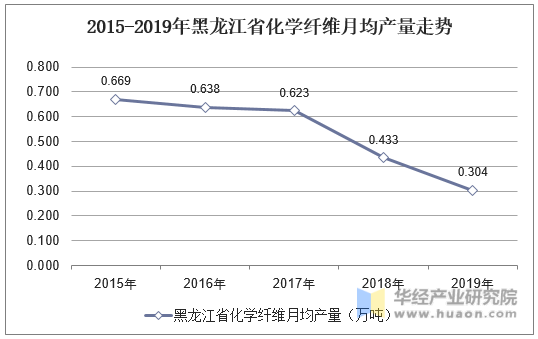 2015-2019年黑龙江省化学纤维月均产量走势