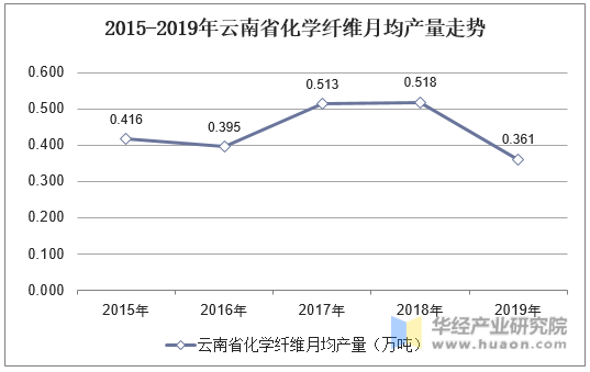 2015-2019年云南省化学纤维月均产量走势