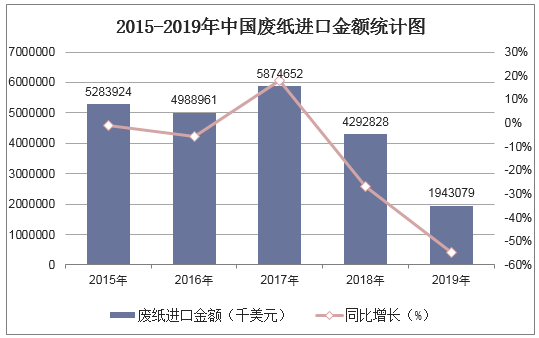 2015-2019年中国废纸进口金额统计图