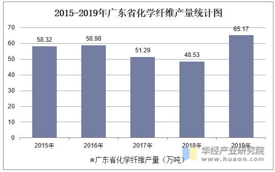 2015-2019年广东省化学纤维产量统计图