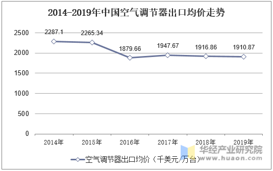2014-2019年中国空气调节器出口均价走势
