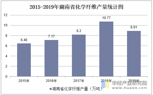 2015-2019年湖南省化学纤维产量统计图