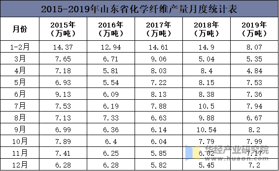 2015-2019年山东省化学纤维产量月度统计表