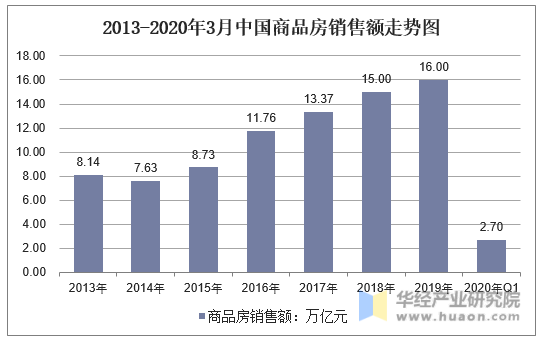 2013-2020年3月中国商品房销售额走势图