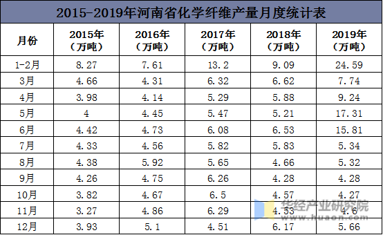 2015-2019年河南省化学纤维产量月度统计表