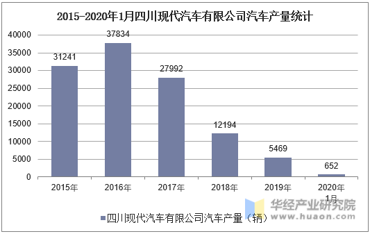 2015-2020年1月四川现代汽车有限公司汽车产量统计