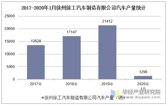 2017-2020年1月徐州徐工汽车制造有限公司汽车产量统计