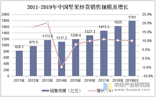 2011-2019年中国坚果炒货销售规模及增长