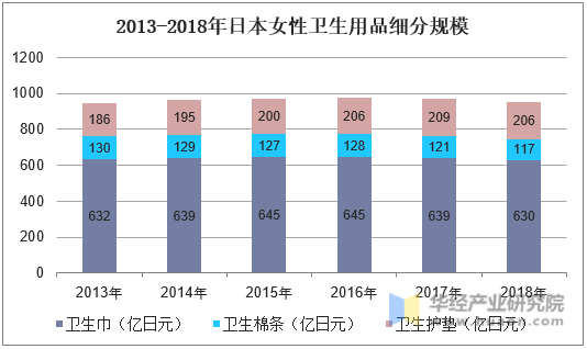2013-2018年日本女性卫生用品细分规模