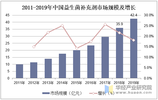2011-2019年中国益生菌补充剂市场规模及增长