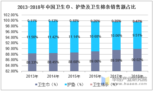 2013-2018年中国卫生巾、护垫及卫生棉条销售额占比