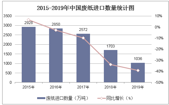 2015-2019年中国废纸进口数量统计图