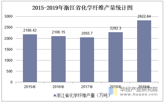 2015-2019年浙江省化学纤维产量统计图