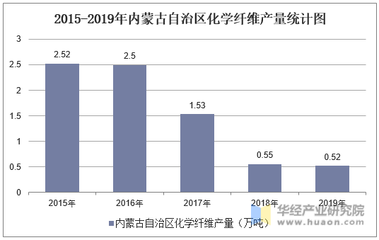 2015-2019年内蒙古自治区化学纤维产量统计图