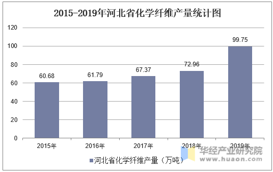 2015-2019年河北省化学纤维产量统计图
