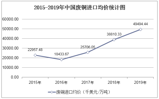 2015-2019年中国废铜进口均价统计图