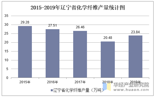 2015-2019年辽宁省化学纤维产量统计图