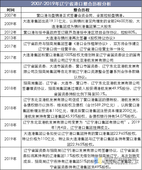 2007-2019年辽宁省港口整合历程分析