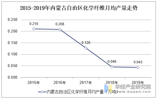 2015-2019年内蒙古自治区化学纤维月均产量走势