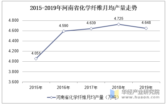 2015-2019年河南省化学纤维月均产量走势