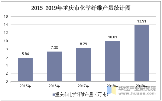 2015-2019年重庆市化学纤维产量统计图