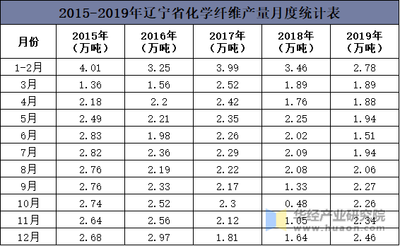 2015-2019年辽宁省化学纤维产量月度统计表