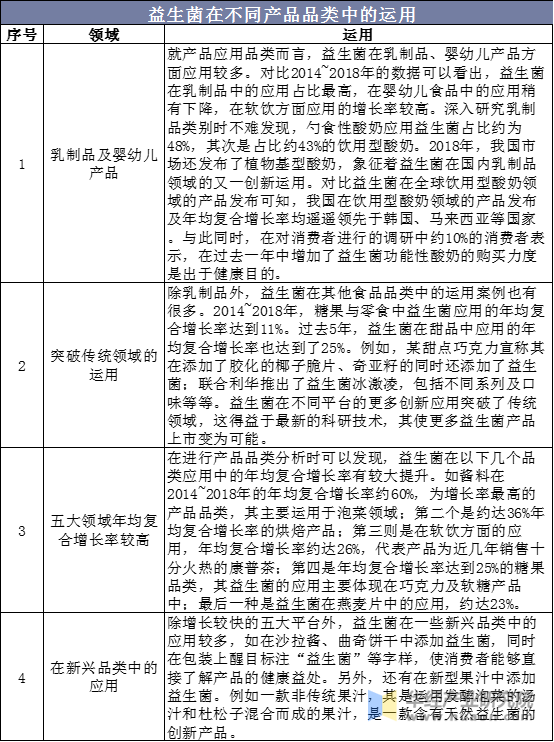 益生菌在不同产品品类中的运用