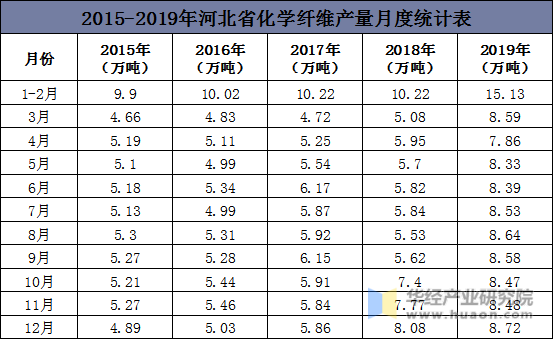 2015-2019年河北省化学纤维产量月度统计表