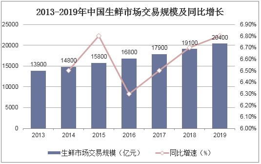 2013-2019年中国生鲜市场交易规模及同比增长