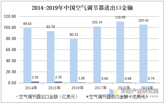 2014-2019年中国空气调节器进出口金额