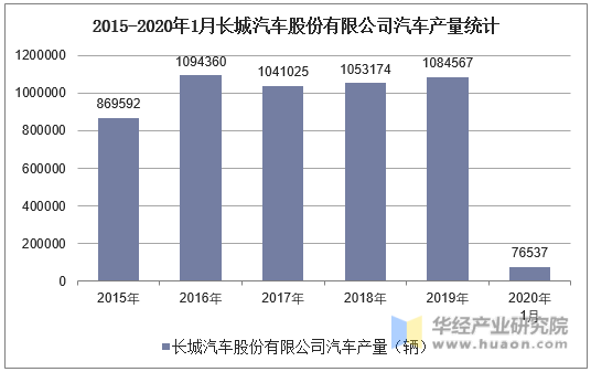 2015-2020年1月长城汽车股份有限公司汽车产量统计
