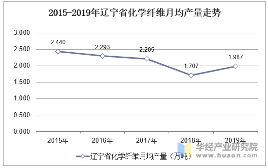 2015-2019年辽宁省化学纤维月均产量走势